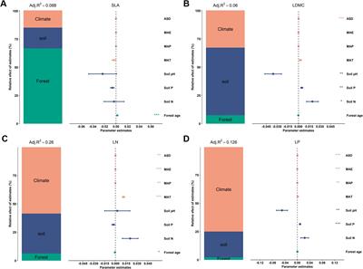 Leaf nutrient traits exhibit greater environmental plasticity compared to resource utilization traits along an elevational gradient